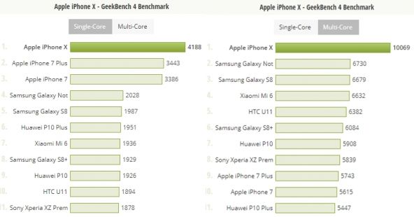 iPhone X GeekBench 4