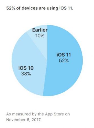 iOS 11
