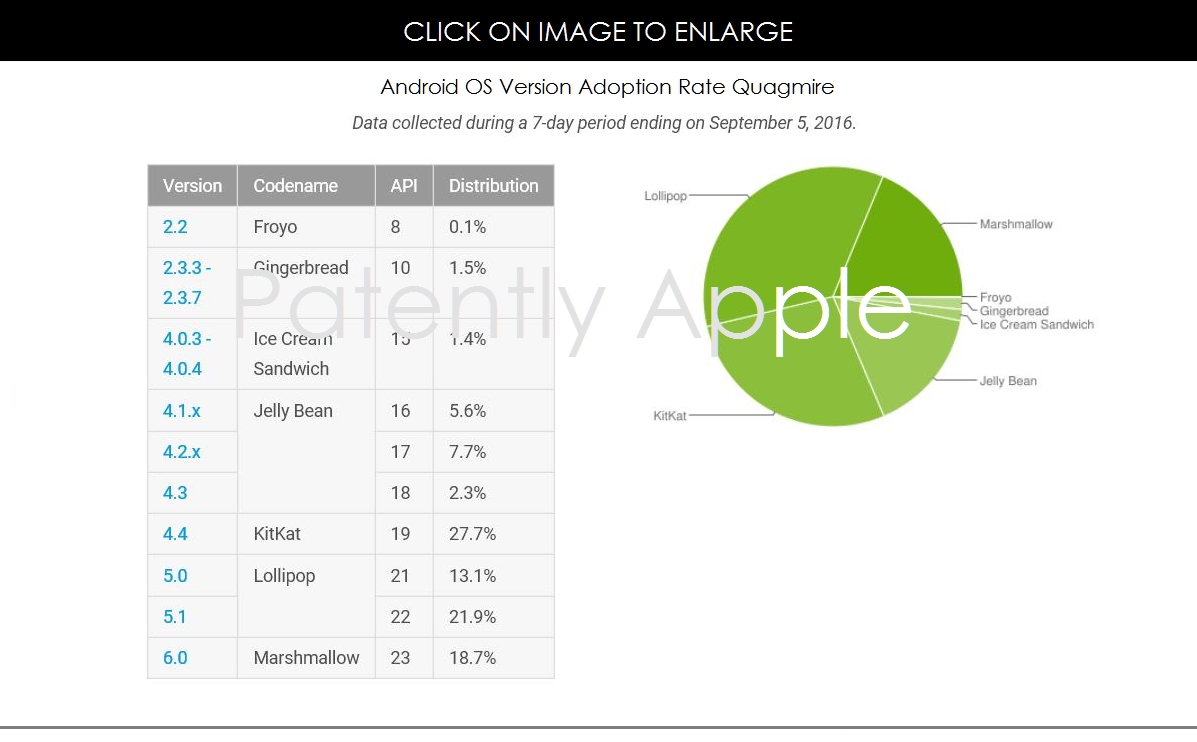 Rata adoptie Android