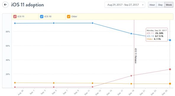 iOS 11