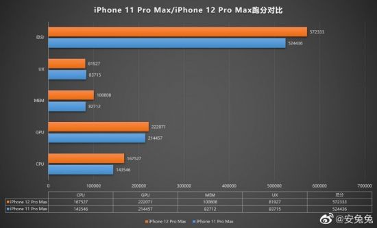 iPhone 12 Pro Max antutu