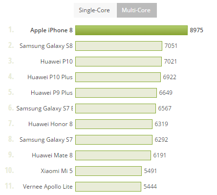 iPhone 8 geekbench multi-core