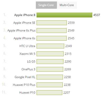 iPhone 8 geekbench single core