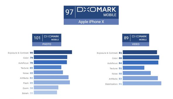 iPhone X DxOMark