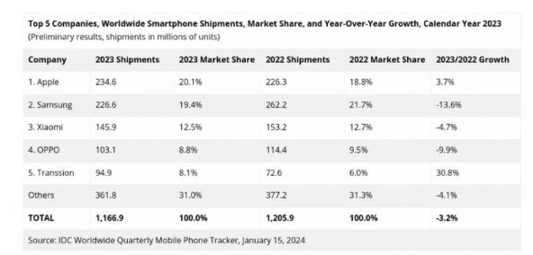 Apple IDC