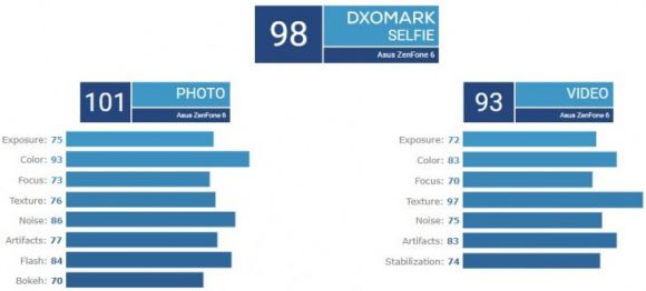 ZenFone 6 DxoMark