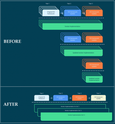 4 Years Android Updates