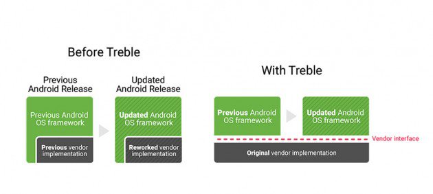Google Project Treble