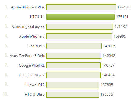 HTC U11 AnTuTu (top 10)