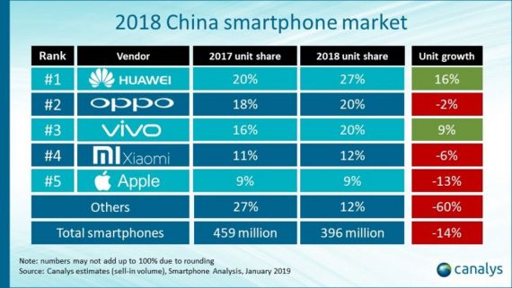 Livrari smartphone-uri 2018 in China
