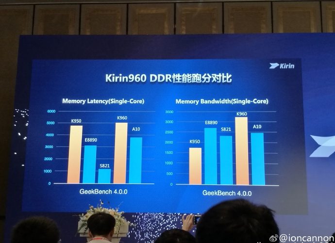 HiSilicon Kirin 960