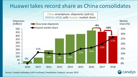 Livrari smartphone-uri China 2018