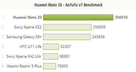 Huawei Mate 20 AnTuTu