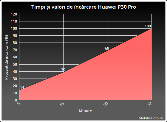 În cât timp se incarcă bateria lui Huawei P30 Pro; Am măsurat timpul segmentat pe 5, 15, 30 de minute, respectiv încărcarea 100%