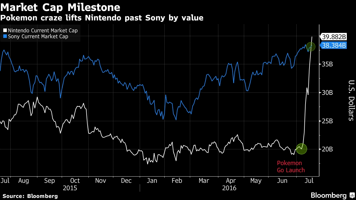 Valoare piata Nintendo