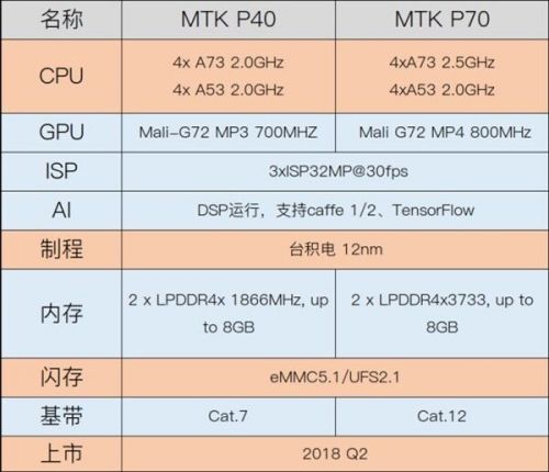 MediaTek Helio P70