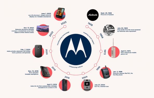 Motorola