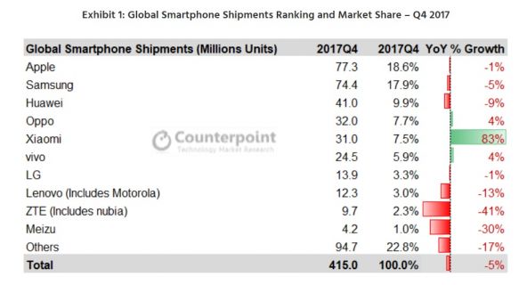 Revenire în forţă pentru Nokia: smartphone-urile HMD Global au atins o cotă de piaţă de 1% în 2017 (Trimestrul 4)