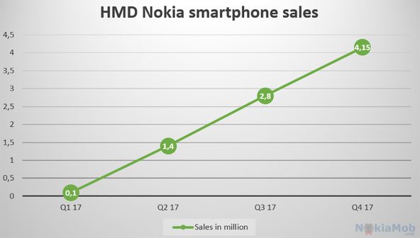 Revenire în forţă pentru Nokia: smartphone-urile HMD Global au atins o cotă de piaţă de 1% în 2017 (Trimestrul 4)