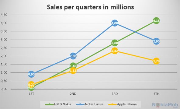 HMD/ Nokia a ajuns la 8.45 milioane de unităţi livrate în primul an