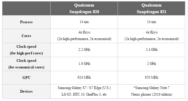 Specificatii tehnice Snapdragon 821