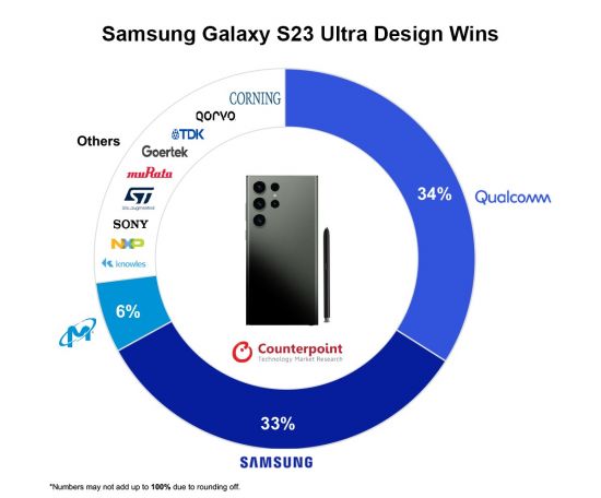 Cât costă Samsung Galaxy S23 Ultra să fie produs?