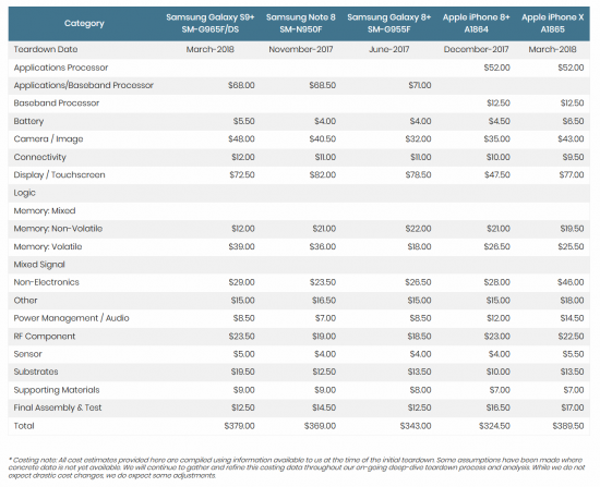 Cost productie Samsung Galaxy S9+