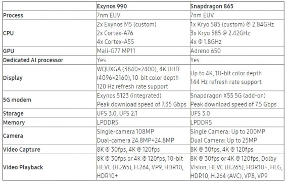 Exynos 990 vs Snapdragon 865