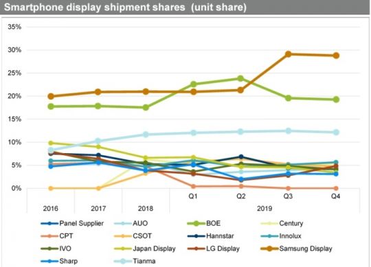 Samsung Display