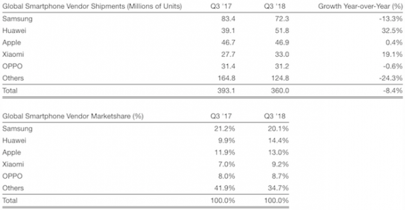 Livrari smartphone-uri Q3 2018