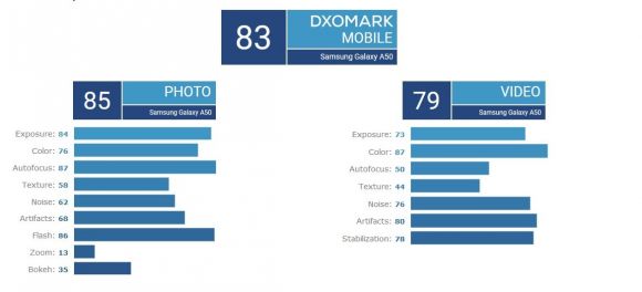 Samsung Galaxy A50 DxOMark