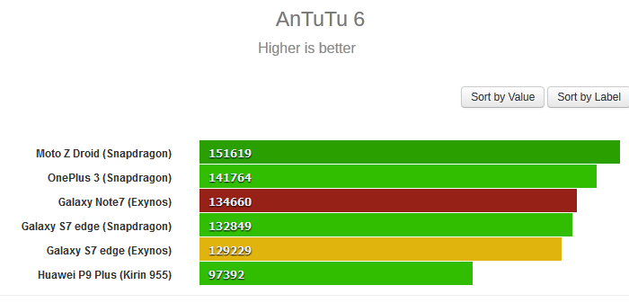 Samsung Galaxy Note 7 AnTuTu