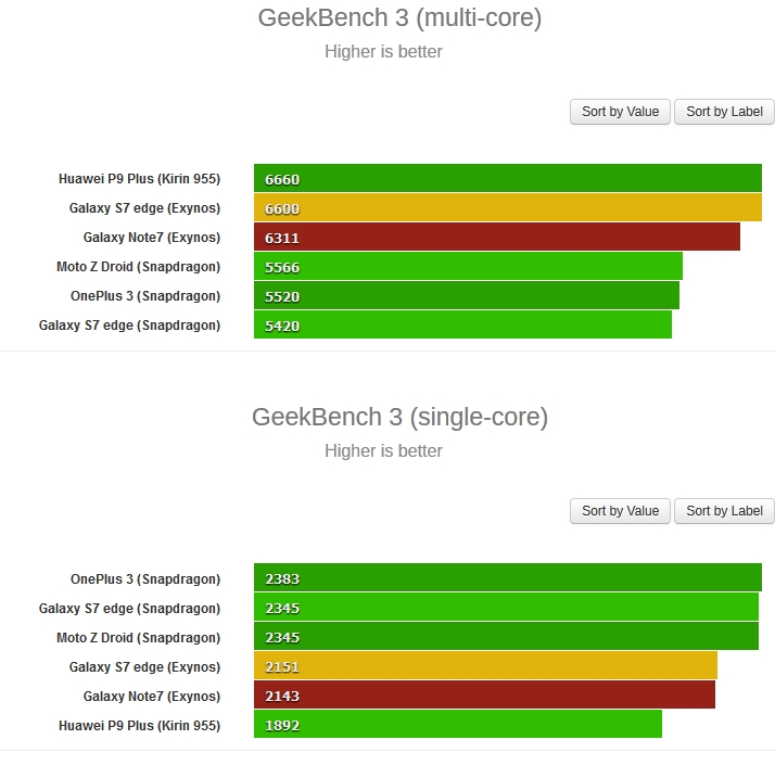 Samsung Galaxy Note 7 Geekbench 3