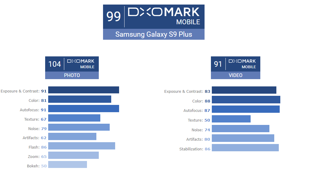 DxOMark are un nou campion: Samsung Galaxy S9+ obţine 99 de puncte la testele foto/video; Iată de ce!