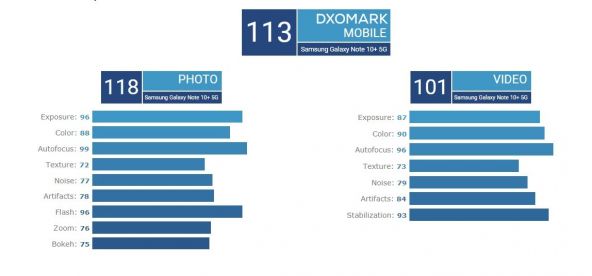 Samsung Galaxy Note 10+ testat de DxOMark: avem un nou campion după un an de dominaţie Huawei