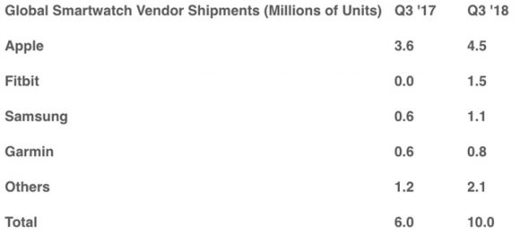 Livrari smartwatch-uri trimestrul 3 2018