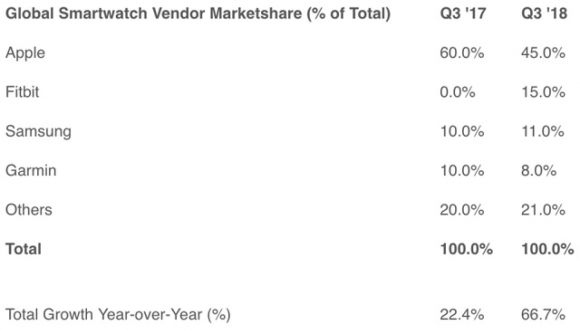 Livrari smartwatch-uri trimestrul 3 2018