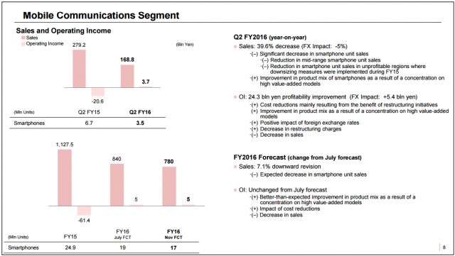 Rezultate financiare Sony