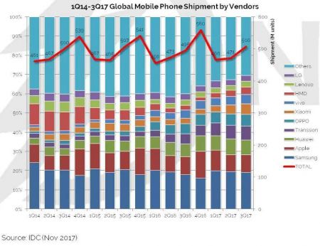 Xiaomi şi Nokia sunt campionii creşterii în trimestrul 3 al anului 2017; Iată cifrele IDC!