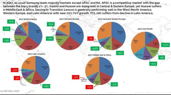 Xiaomi şi Nokia sunt campionii creşterii în trimestrul 3 al anului 2017; Iată cifrele IDC!