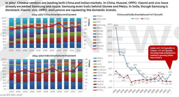Xiaomi şi Nokia sunt campionii creşterii în trimestrul 3 al anului 2017; Iată cifrele IDC!