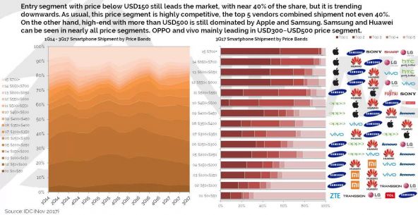 Xiaomi şi Nokia sunt campionii creşterii în trimestrul 3 al anului 2017; Iată cifrele IDC!
