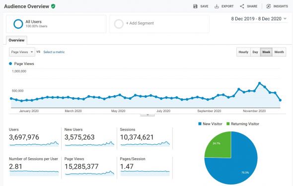 Pageviews