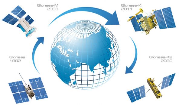 GLONASS