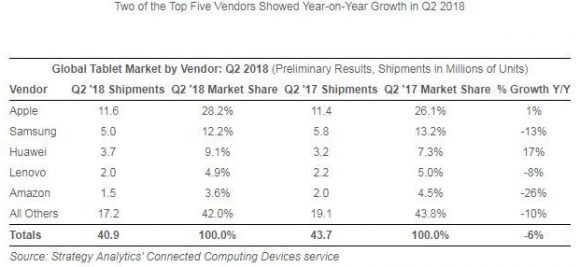 Raport livrari tablete Q2 2018