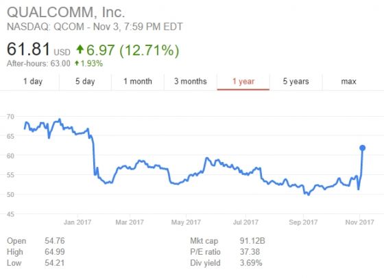 Qualcomm