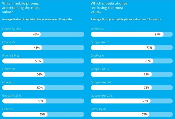 Devalorizare telefoane