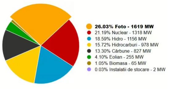 energie