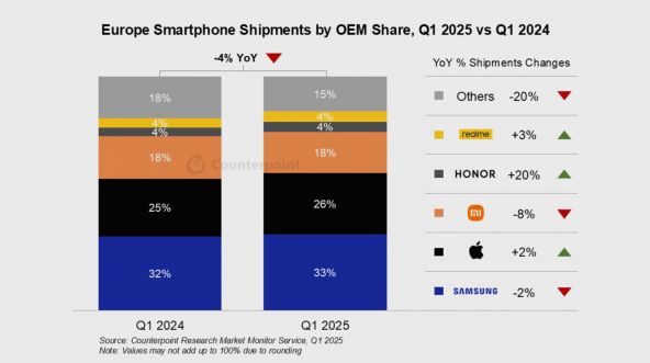 Vanzari smartphone SUA