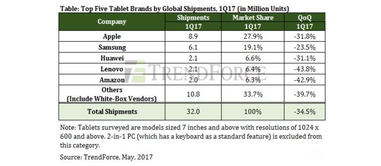 Raport vanzari tablete T1 2017